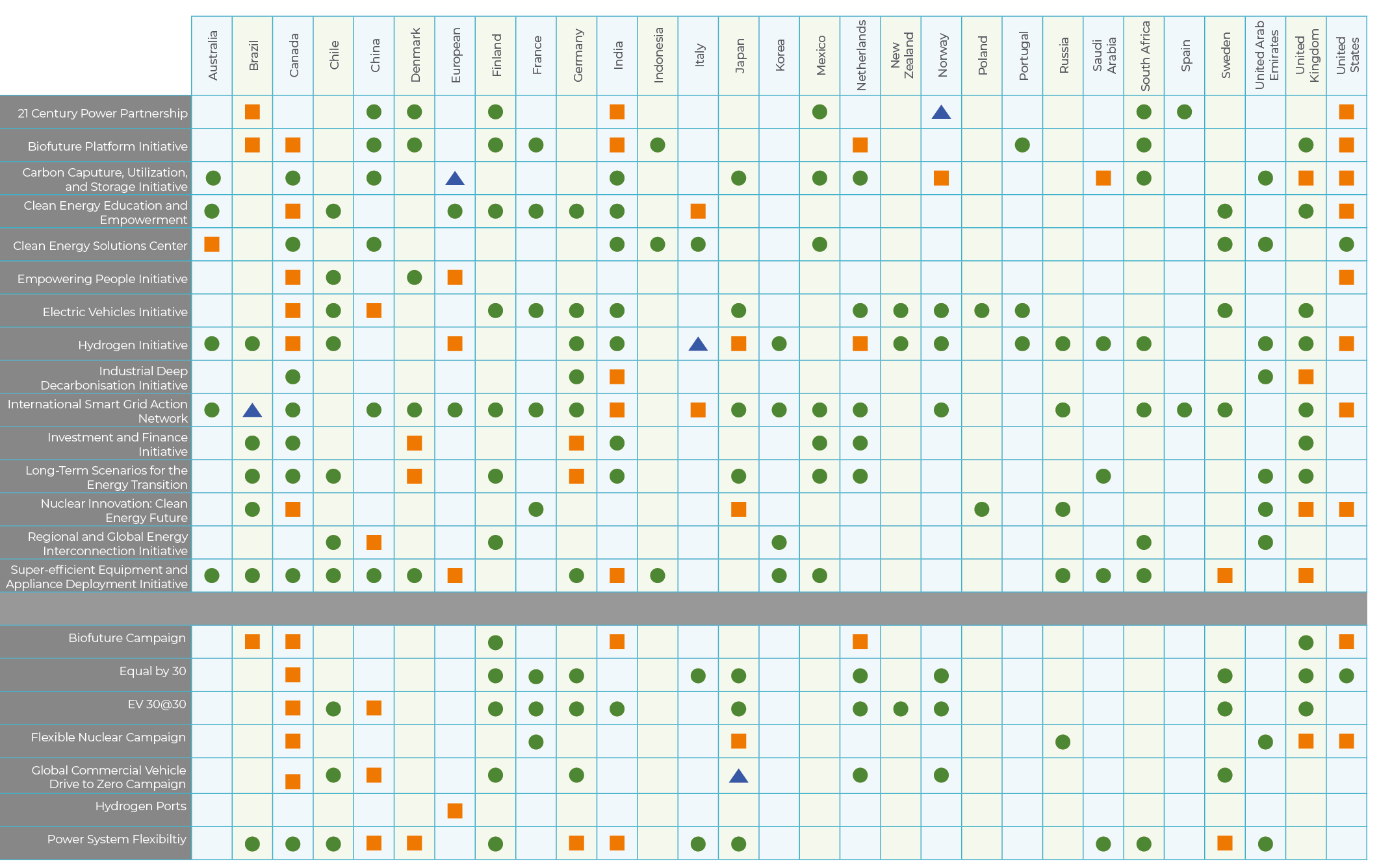 ,Australia,Brazil,Canada,Chile,China ,Denmark,European ,Finland,France,Germany,India,Indonesia,Italy,Japan,Korea,Mexi   